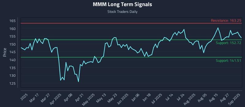 MMM Long Term Analysis for September 2 2025