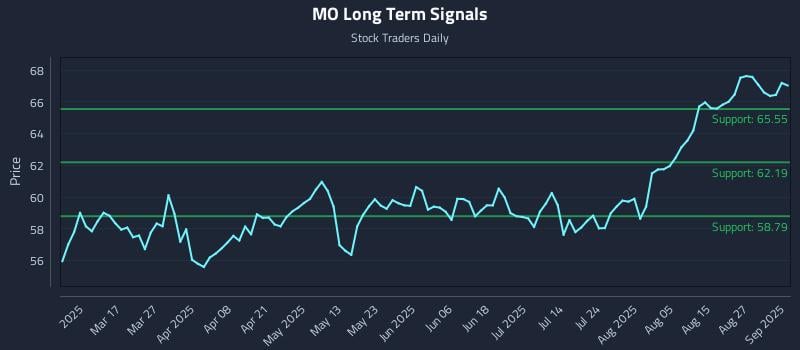 MO Long Term Analysis for September 2 2025 MO Long Term Analysis for September 2 2025
