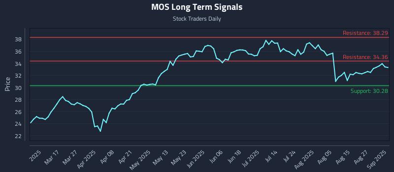 MOS Long Term Analysis for September 2 2025 MOS Long Term Analysis for September 2 2025