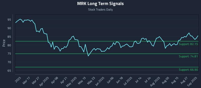 MRK Long Term Analysis for September 2 2025 MRK Long Term Analysis for September 2 2025