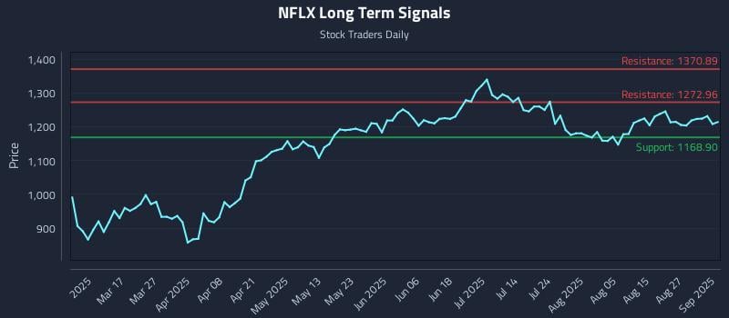 NFLX Long Term Analysis for September 2 2025 NFLX Long Term Analysis for September 2 2025