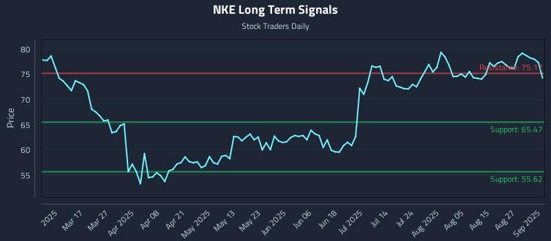 NKE Long Term Analysis for September 2 2025 NKE Long Term Analysis for September 2 2025