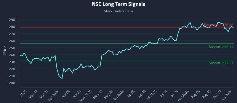 NSC Long Term Analysis for September 2 2025 NSC Long Term Analysis for September 2 2025