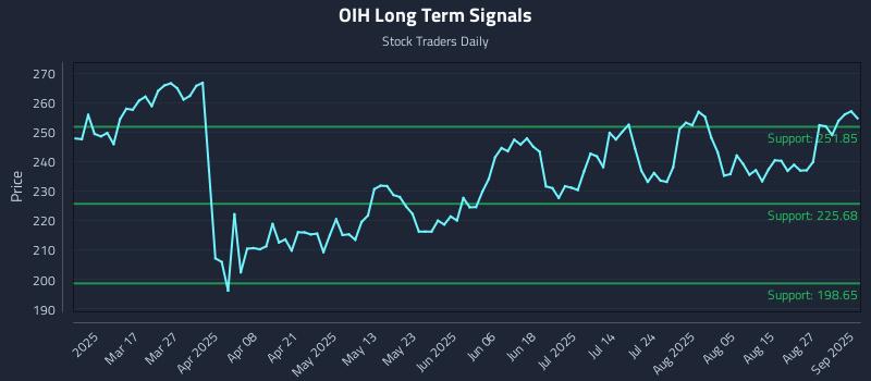 OIH Long Term Analysis for September 2 2025