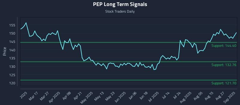 PEP Long Term Analysis for September 2 2025 PEP Long Term Analysis for September 2 2025