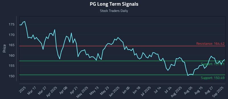PG Long Term Analysis for September 2 2025 PG Long Term Analysis for September 2 2025