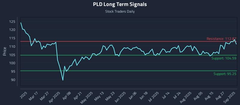 PLD Long Term Analysis for September 2 2025