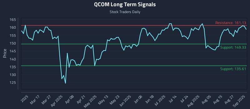 QCOM Long Term Analysis for September 2 2025 QCOM Long Term Analysis for September 2 2025