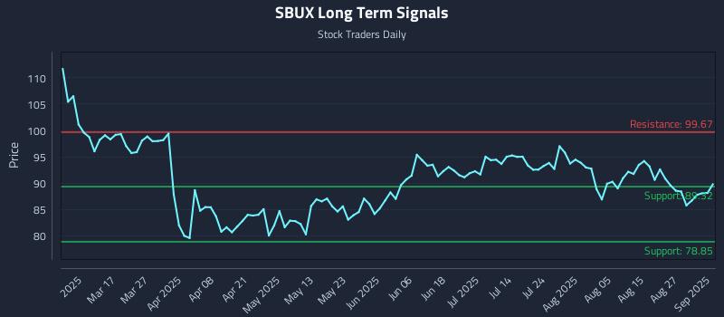SBUX Long Term Analysis for September 2 2025 SBUX Long Term Analysis for September 2 2025