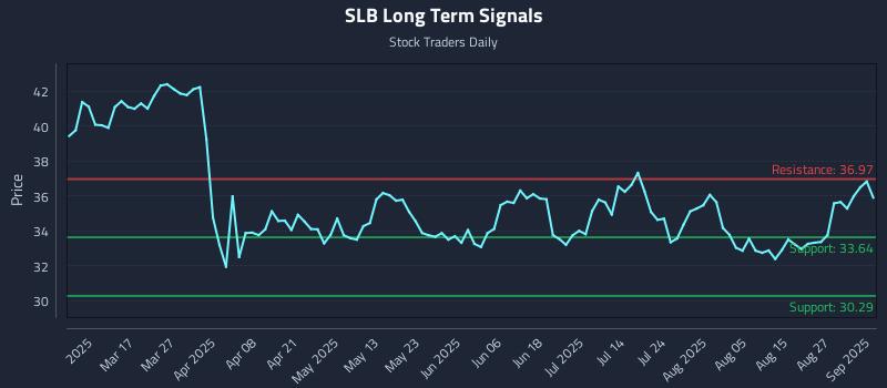 SLB Long Term Analysis for September 2 2025