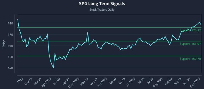 SPG Long Term Analysis for September 2 2025 SPG Long Term Analysis for September 2 2025