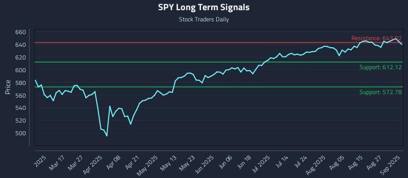SPY Long Term Analysis for September 2 2025 SPY Long Term Analysis for September 2 2025