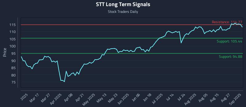 STT Long Term Analysis for September 2 2025
