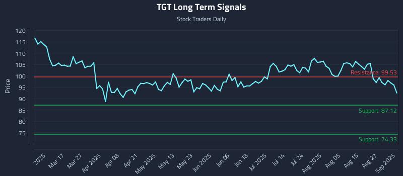 TGT Long Term Analysis for September 2 2025 TGT Long Term Analysis for September 2 2025