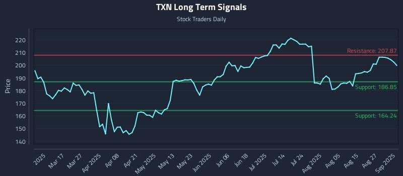 TXN Long Term Analysis for September 2 2025 TXN Long Term Analysis for September 2 2025