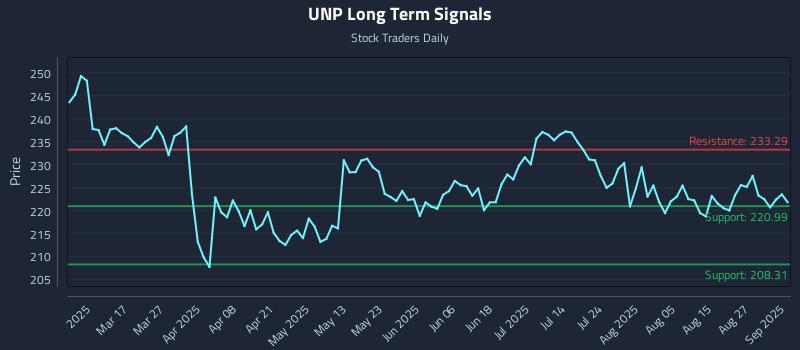UNP Long Term Analysis for September 2 2025 UNP Long Term Analysis for September 2 2025