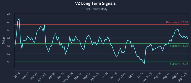VZ Long Term Analysis for September 2 2025 VZ Long Term Analysis for September 2 2025