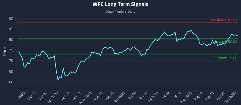 WFC Long Term Analysis for September 2 2025 WFC Long Term Analysis for September 2 2025