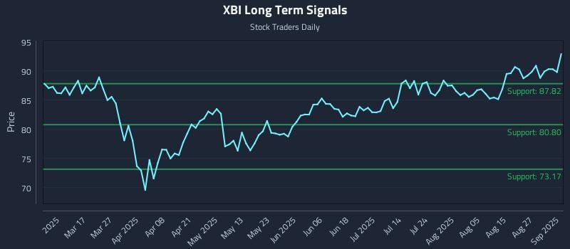 XBI Long Term Analysis for September 2 2025