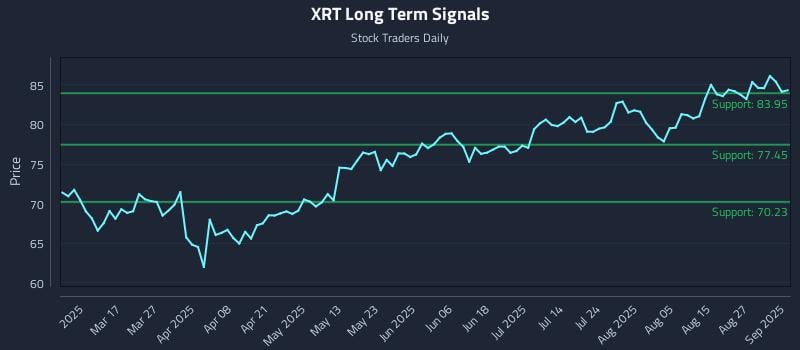 XRT Long Term Analysis for September 2 2025 XRT Long Term Analysis for September 2 2025