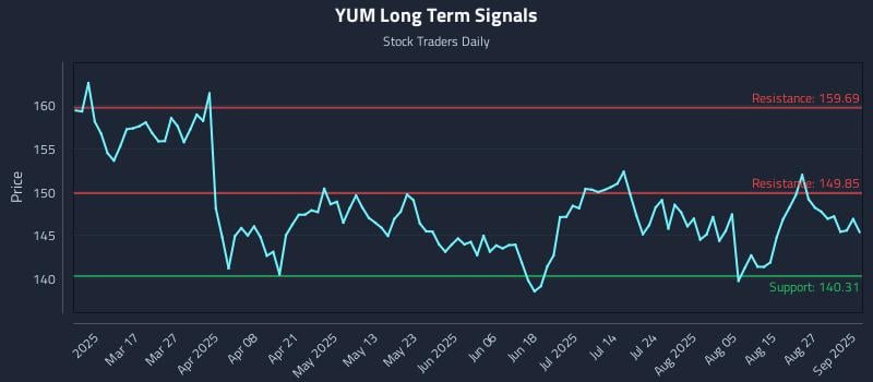 YUM Long Term Analysis for September 2 2025 YUM Long Term Analysis for September 2 2025