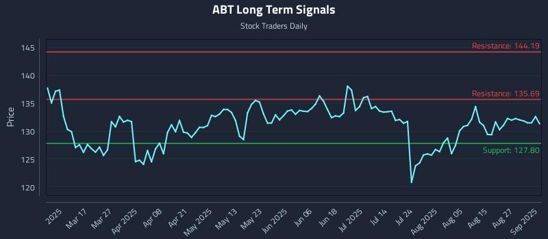 ABT Long Term Analysis for September 2 2025 ABT Long Term Analysis for September 2 2025