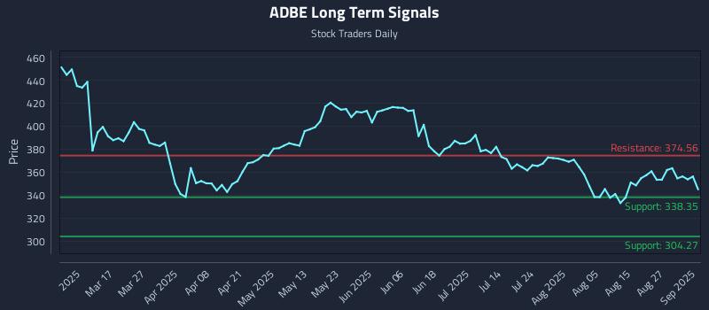 ADBE Long Term Analysis for September 2 2025 ADBE Long Term Analysis for September 2 2025