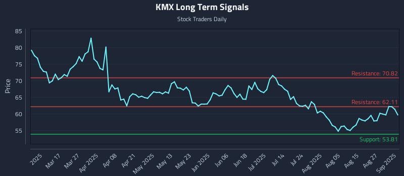 KMX Long Term Analysis for September 2 2025 KMX Long Term Analysis for September 2 2025