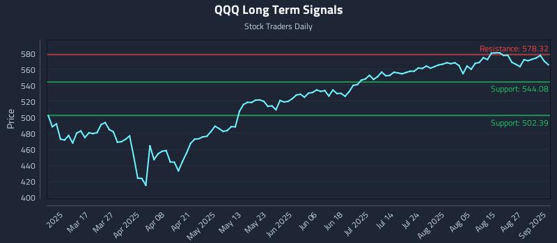 QQQ Long Term Analysis for September 2 2025 QQQ Long Term Analysis for September 2 2025