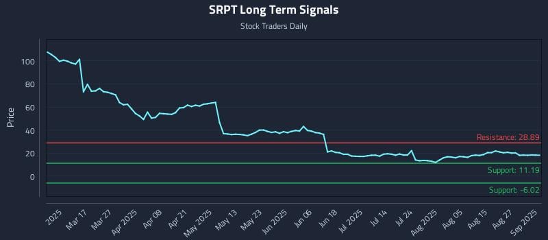 SRPT Long Term Analysis for September 2 2025 SRPT Long Term Analysis for September 2 2025
