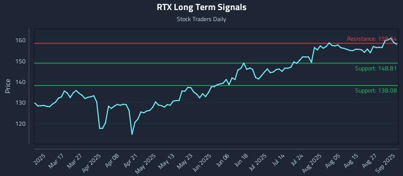 RTX Long Term Analysis for September 2 2025