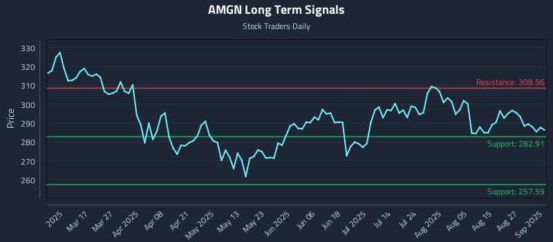 AMGN Long Term Analysis for September 2 2025 AMGN Long Term Analysis for September 2 2025