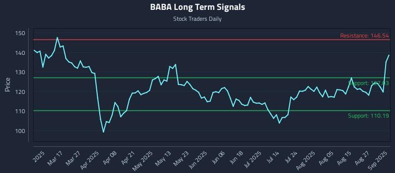 BABA Long Term Analysis for September 2 2025 BABA Long Term Analysis for September 2 2025