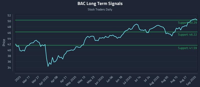 BAC Long Term Analysis for September 2 2025 BAC Long Term Analysis for September 2 2025