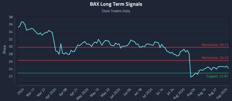 BAX Long Term Analysis for September 2 2025 BAX Long Term Analysis for September 2 2025