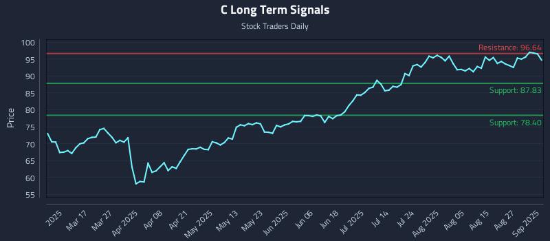 C Long Term Analysis for September 2 2025 C Long Term Analysis for September 2 2025