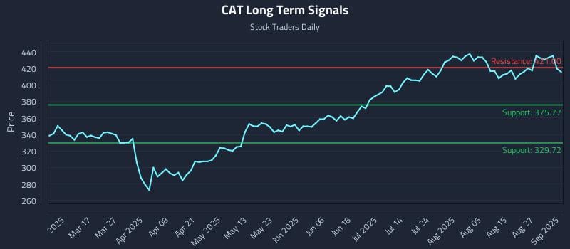 CAT Long Term Analysis for September 2 2025 CAT Long Term Analysis for September 2 2025