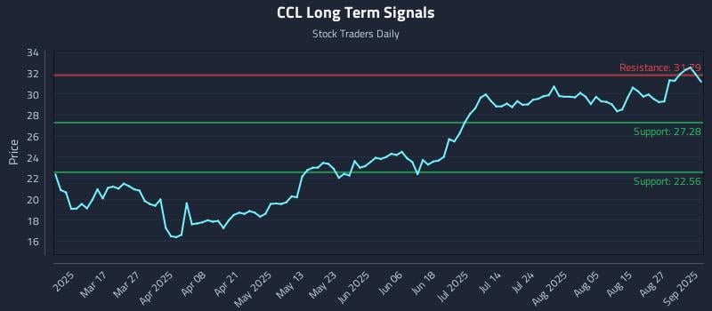 CCL Long Term Analysis for September 2 2025 CCL Long Term Analysis for September 2 2025