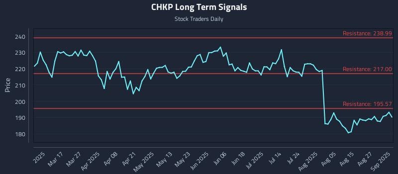 CHKP Long Term Analysis for September 2 2025 CHKP Long Term Analysis for September 2 2025