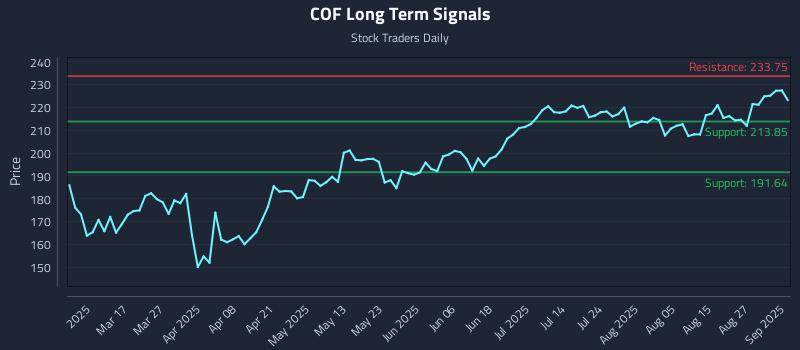 COF Long Term Analysis for September 2 2025 COF Long Term Analysis for September 2 2025