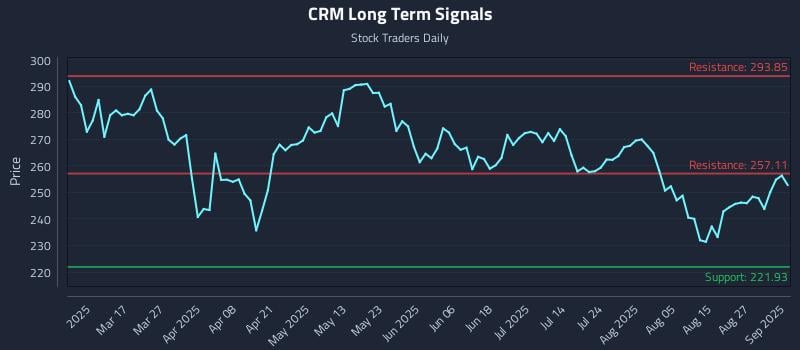 CRM Long Term Analysis for September 2 2025 CRM Long Term Analysis for September 2 2025