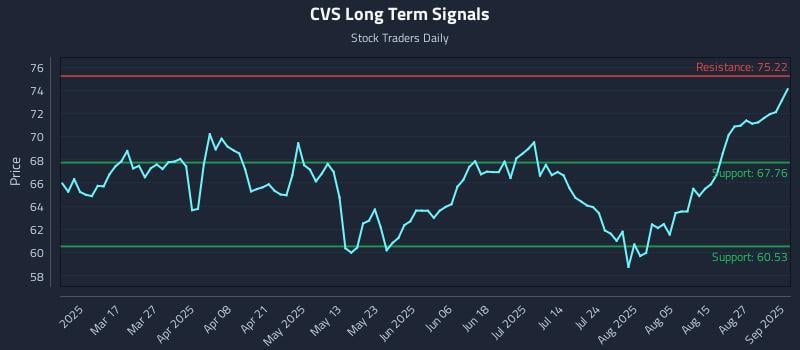 CVS Long Term Analysis for September 2 2025 CVS Long Term Analysis for September 2 2025