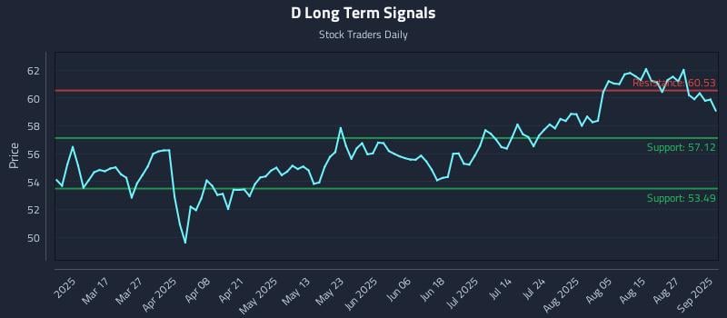 D Long Term Analysis for September 2 2025 D Long Term Analysis for September 2 2025