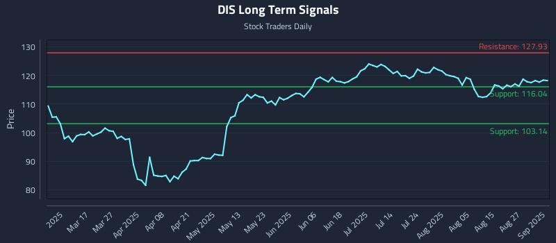 DIS Long Term Analysis for September 2 2025 DIS Long Term Analysis for September 2 2025