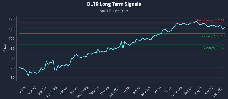 DLTR Long Term Analysis for September 2 2025 DLTR Long Term Analysis for September 2 2025