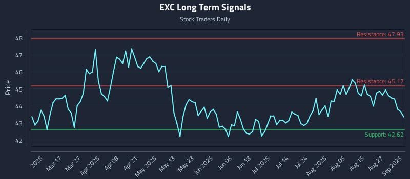 EXC Long Term Analysis for September 2 2025