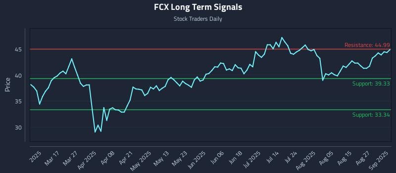 FCX Long Term Analysis for September 2 2025