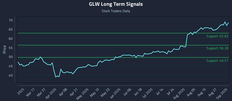 GLW Long Term Analysis for September 2 2025 GLW Long Term Analysis for September 2 2025