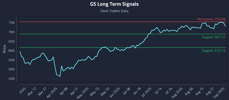 GS Long Term Analysis for September 2 2025 GS Long Term Analysis for September 2 2025