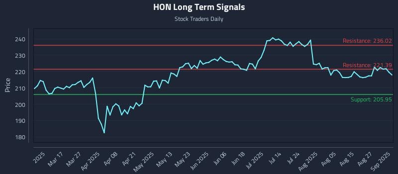 HON Long Term Analysis for September 2 2025 HON Long Term Analysis for September 2 2025